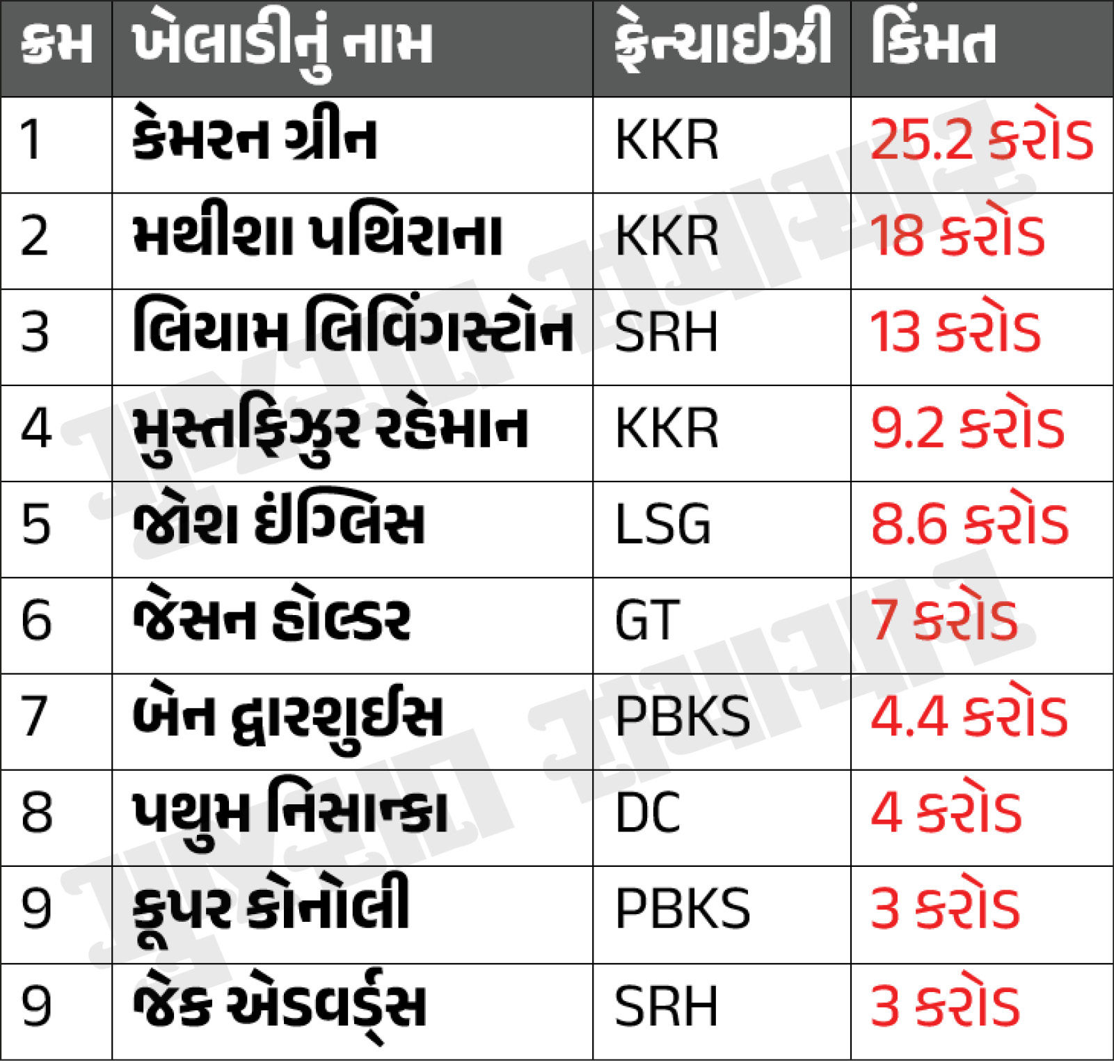 IPL Auction 2026 : કુલ 77 ખેલાડીની હરાજી, ગ્રીન સૌથી મોંઘો, જાણો કયો ખેલાડી કઈ ટીમે ખરીદ્યો? 3 - image