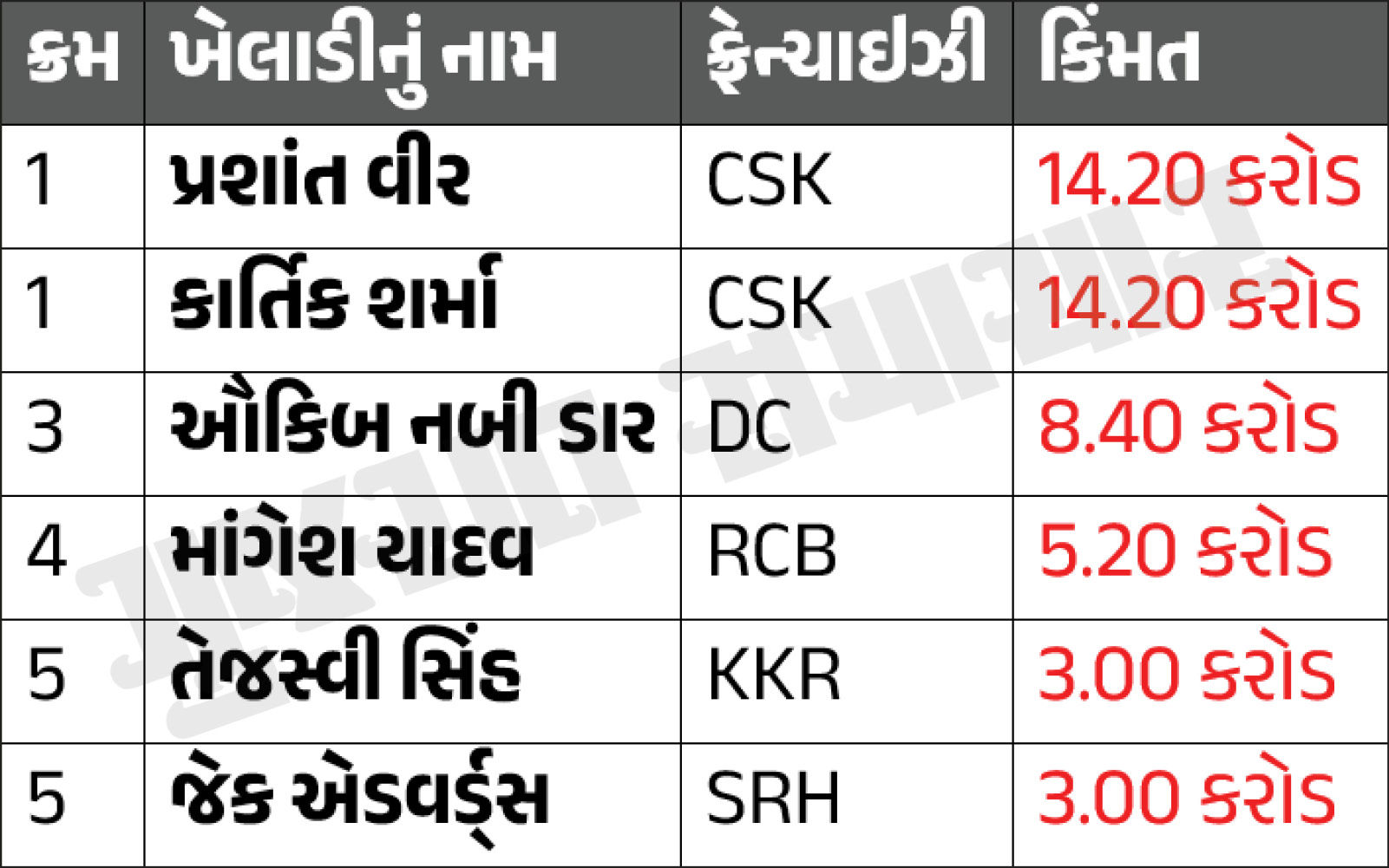 IPL Auction 2026 : કુલ 77 ખેલાડીની હરાજી, ગ્રીન સૌથી મોંઘો, જાણો કયો ખેલાડી કઈ ટીમે ખરીદ્યો? 4 - image