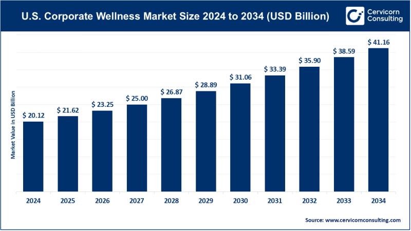 Health Update: U.S. Corporate Wellness Market Growth to USD 41.16 ...